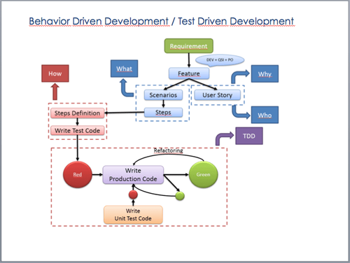 Behavior Driven Development