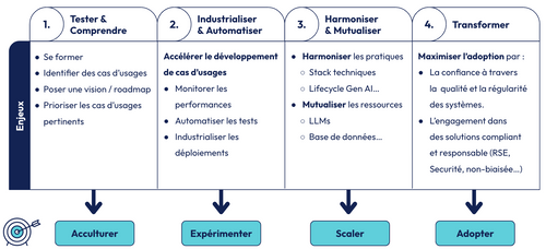 Les différents niveaux de maturité