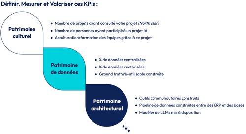 Différents KPIs proposés dans différents domaines