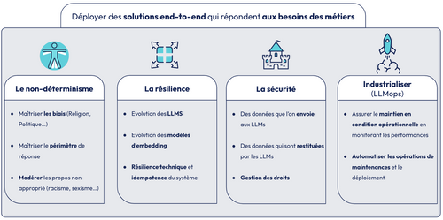 Les 4 problématiques associées au déploiement de solution Gen IA :
-Non déterminisme
-Résilience
-Sécurité
-Industrialisation