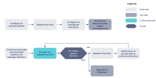 Schéma :
Premier process : Configurer le prompt système, flèche, déclarer les outils, flèche, configurer le message de bienvenue, flèche, souhaiter la bienvenue dans l'agent conversationnel
Deuxième process : construire le prompt avec le prompt système et le message utilisateur, flèche, envoyer une requête à un LLM, flèche, Si contient appel à fonction, flèche, appeler la fonction, flèche, mettre à jour le prompt avec la sortie de la fonction, flèche retour, envoyer une requête à un LLM.
Si contient pas appel à fonction, flèche, répondre à l'utilisateur