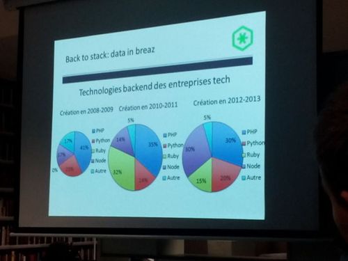 Statistiques d'utilisation de technologies back-end