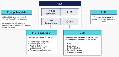 Constitution générale d’un agent