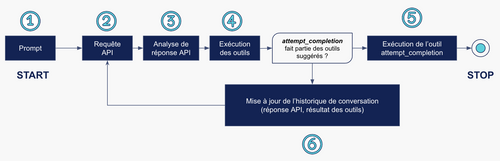 6 étapes d'exécution de claude-dev