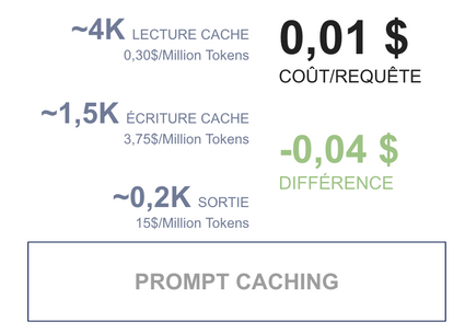 Coût réel d’une requête, optimisé par prompt caching