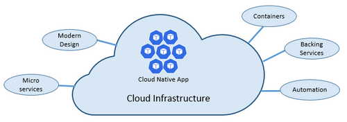 Piliers du Cloud Native by Microsoft Azure
