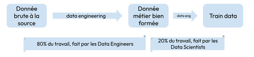 Le travail de data engineering entre data engineers et data scientists