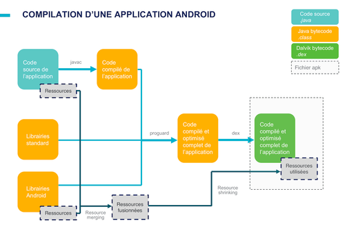 Schéma complet du build d'une application Android