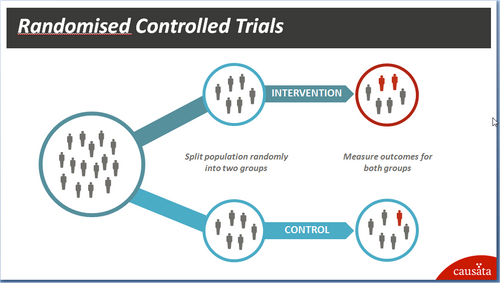 "Establishing Cause and Effect from Data Presentation-Randomized Controlled Trials"