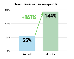 Graphique montrant le taux de réussite de l'équipe sur ses sprints, qui est passée de 55% à 144%.