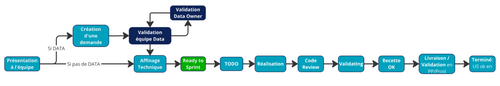 Description du processus de production de l'équipe :
Présentation à l'équipe
Création d'une demande DATA (Lorsque dépendance avec Data)
Validation équipe Data (Lorsque dépendance avec Data)
Validation Data Owner (Lorsque dépendance avec Data)
Affinage Technique
Ready to Sprint
TODO
Réalisation
Code Review
Validating
Recette OK
Livraison / Validation en PP/Prod
Terminé: US ok en prod