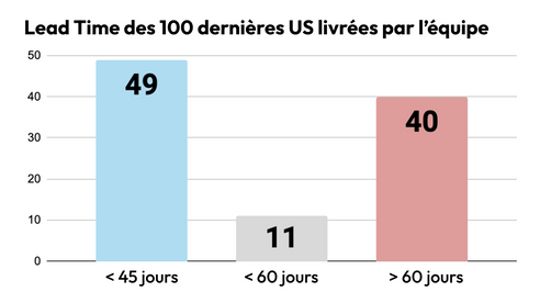 Graphique reprenant les Lead Time des 100 dernières US livrées par l'équipe :
49 ont mis moins de 45 jours
11 ont mis moins de 60 jours
40 ont mis plus de 60 jours.