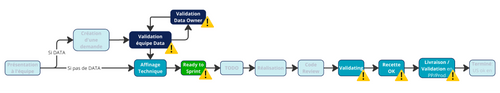 Identification des étapes de processus ou du temps est perdu :
Validation équipe Data (Lorsque dépendance avec Data)
Validation Data Owner (Lorsque dépendance avec Data)
Ready to Sprint
Validating
Recette OK
Livraison Validation en PP et Prod