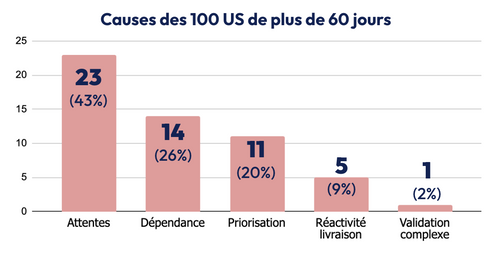 Graphique des causes des 100 US de plus de 60 jours :
23 US ont pour cause les stocks
14 US ont pour cause les dépendances
11 US ont pour cause la priorisation
5 US ont pour cause la réactivité pour la livraison en production
1 US  a pour cause une validation complexe