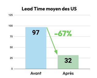 Graphique montrant le Lead time moyen des US (passant de 97 jours à 32 jours) soit une diminution de 67%.