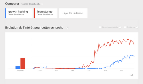 Du “Growth Hacking” pour un restaurant : retour d'expérience