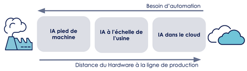 positionnement de l'IA Edge VS Cloud