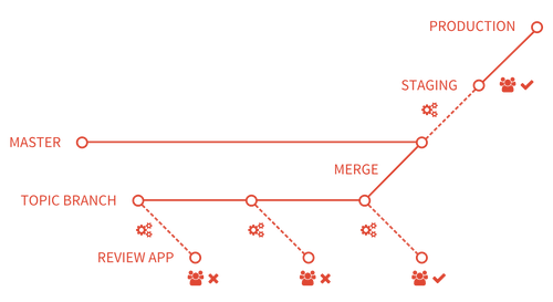 Illustration du concept de Review Apps par Gitlab 