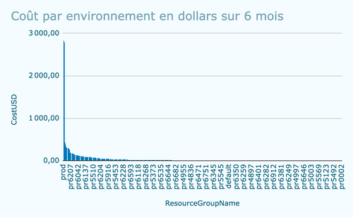 Coût par environnement sur ce projet, lors des 6 premiers mois