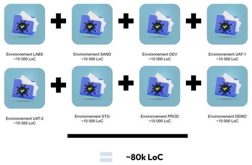 Avec 1 environnement par dossier, le nombre de lignes de code
évolue linéairement avec le nombre d’environnements à maintenir 📈