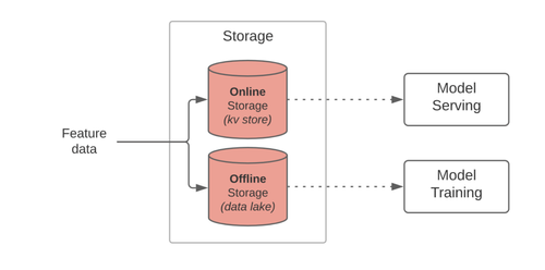 Schéma des deux types de base de données utilisé sur un feature store