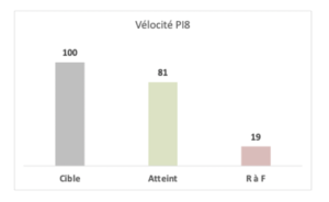 Vélocité programme en Story Points