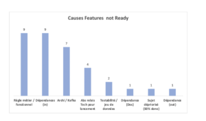 Histogramme causes de dépendances KO