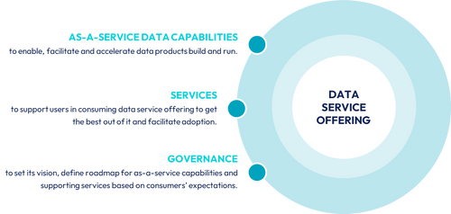 The three main components of a data service offering.