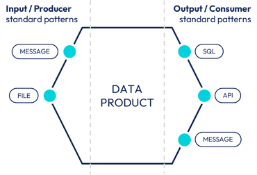 Example of producing / consuming pattern for a data product.