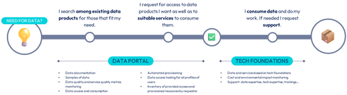 Simplified view of a user experience workflow in access data products.