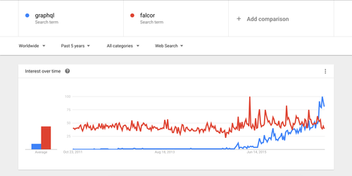 Google Trends - GraphQL and Falcor
