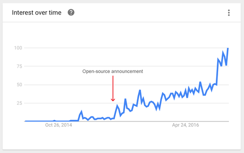 GraphQL Google Trends