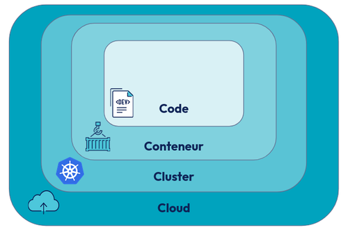 Les couches du modèle 4C : Code, Conteneur, Cluster, Cloud
