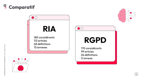 Image comparant le RIA et le RGPD
RIA : 180 considérants, 113 articles, 68 définitions, 13 annexes
RGPD : 170 considérants, 99 articles, 26 définitions, 0 annexe