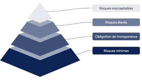 Pyramide décrivant les quatre types de risques