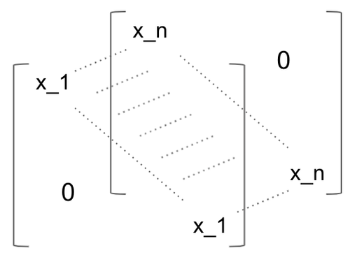 Annexe 15: Schéma de la matrice Jacobienne d’une couche complètement connectée