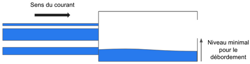 Figure 1: Schéma d’un barrage pour l’analogie avec un neurone artificiel
