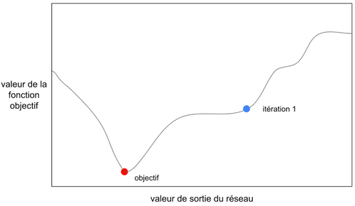 Figure 15: Courbe de la fonction objectif en fonction de la sortie du réseau, le seul point connu est le point bleu
