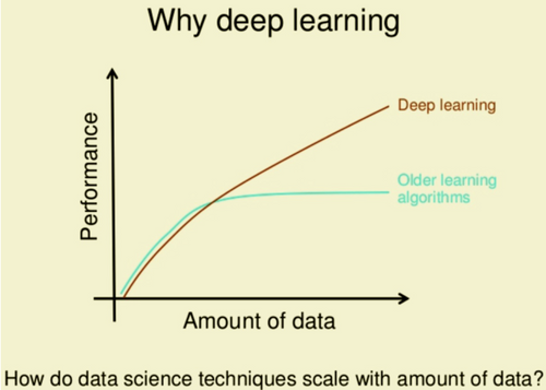 Figure 25: Advantages of deep learning over traditional machine learning