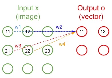 Figure 29: Schéma d’un kernel 2x2 appliqué à un patch 2x2 de l’image