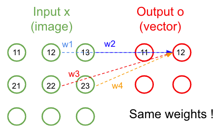 Figure 30: Schéma du même kernel 2x2 appliqué au patch voisin de l’image