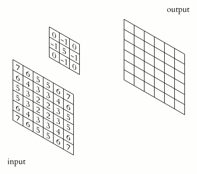 Figure 31: Illustration d’un kernel 3x3 qui “glisse” sur une image (source TowardsDataScience)