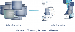 The impact of fine-tuning the base model features.