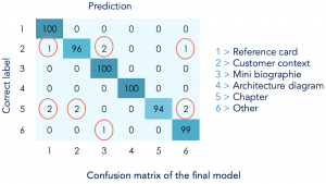 Confusion matrix of the final model.