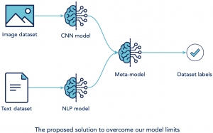 The proposed solution to overcome our model limits.