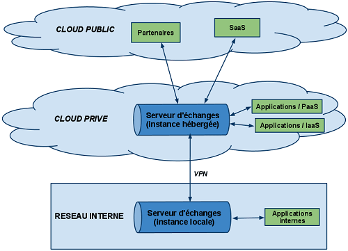 Architecture hybride SI et Cloud