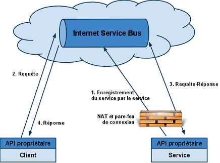 Internet Service Bus