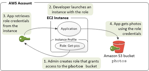 Application d'une instance EC2 qui accède à une ressource AWS