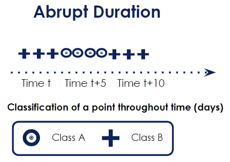 Image showing how an abrupt duration works