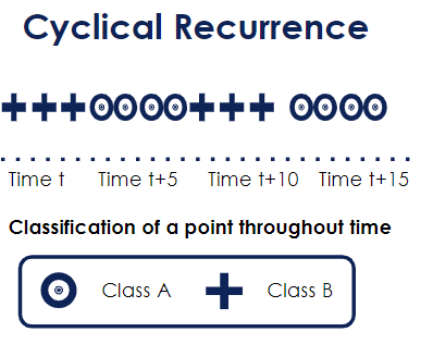 Image showing how a cyclical recurrence works